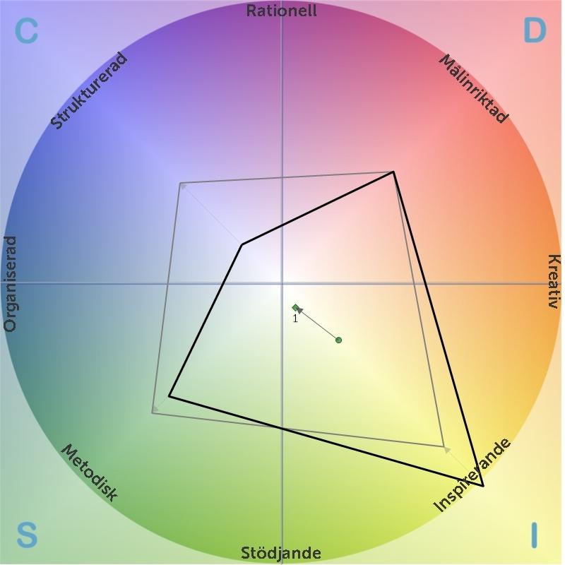 Spelplan Genom att placera värdena för varje DISC-faktor på respektive axel och sammanbinda dem med en linje, så får du en bild av din spelplan eller den yta som din beteendeprofil täcker.