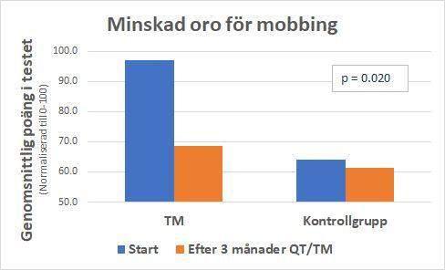 Figur 2. Minskad rädsla hos elever för att förödmjukas.