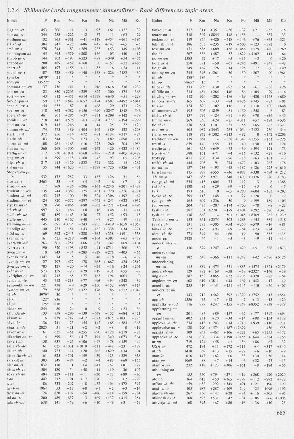 1.2.4. Skillnader i ords rangnummer: ämnessfärer Rank differences: topic areas slag nn -et 453 206-1! -3 +95 +61 +152-39 tanke«/?