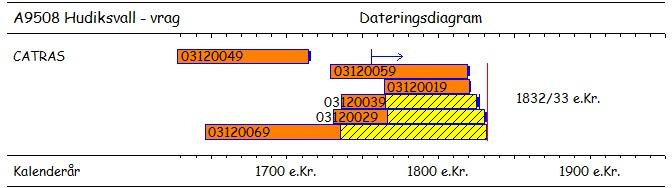 Baillie Tree Ring dating och arkeologi