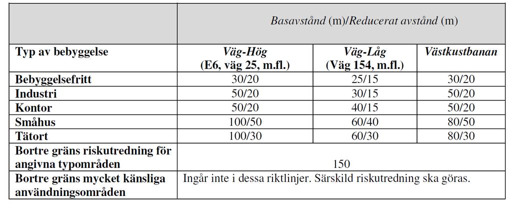 I riktlinjerna anges ett basavstånd samt ett reducerat avstånd fördelat på typ av bebyggelse och typ av transportled, se Tabell 1 nedan.
