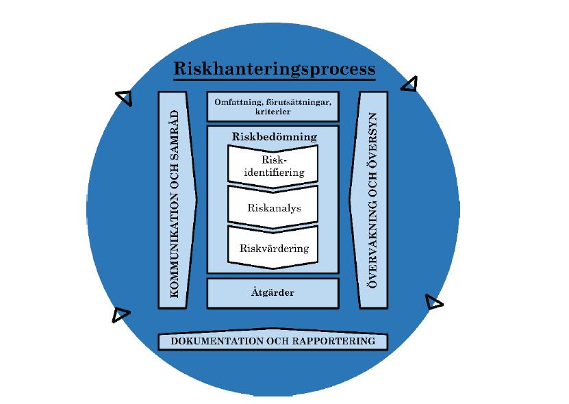 Figur 4. Riskhanteringsprocessen anpassad utifrån ISO 31 000. 3.4. Riskidentifiering Identifierade riskkällor i denna riskbedömning baserar sig på underlaget PM Riskstrategi Västerport 2 samt underlag tillhandahållet av kommunen.