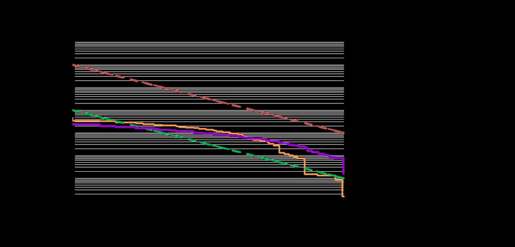 Ruta A innehållande Detaljplan 1 2022 2030 Figur 10. Samhällsrisk Ruta A, beräknad för år 2022 och 2030 med ett bebyggelsefritt avstånd på 55 m.