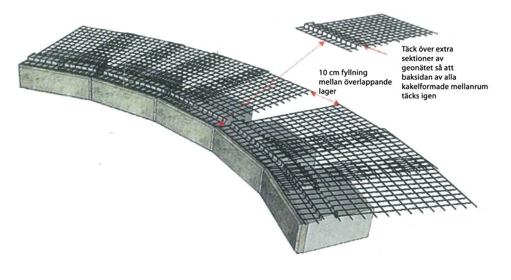 Exempel på speciallösning av svängd mur i radie 2,5 m Placering av geonät i svängda murar Geonätets placering ska vara kontinuerlig längs murens längd både på