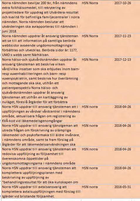 103 Beslutade och pågående uppdrag - HSNN