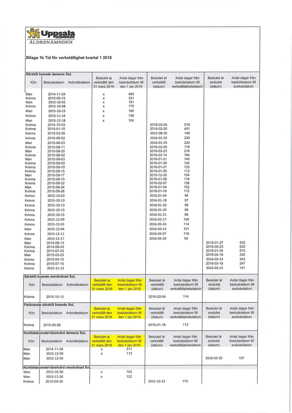 uprl,» ÄLDRENÄMNDEN Bilaga 1b Tid för verkställighet kvartal 1 2016 Särskilt boende demens SoL Beslutet ej den 31 mars 2016 den 1 jan 2016 avslutat beslutdsatum till avslutsdatum Man 2014-11-24