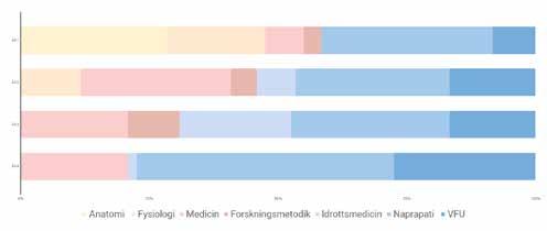 STUDIEPLAN FÖR NAPRAPATPROGRAMMET Studieplanen beskriver hur kurserna är fördelade över naprapatutbildningens fyra läsår. För detaljerade kursplaner besök vår webbplats naprapathogskolan.