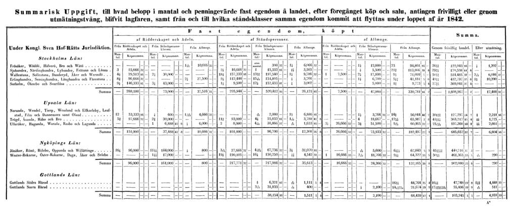 Summarisk Uppgift, till hvad belopp i mantal och penningevärde fast egendom å landet, efter föregånget köp och salu, antingen frivilligt