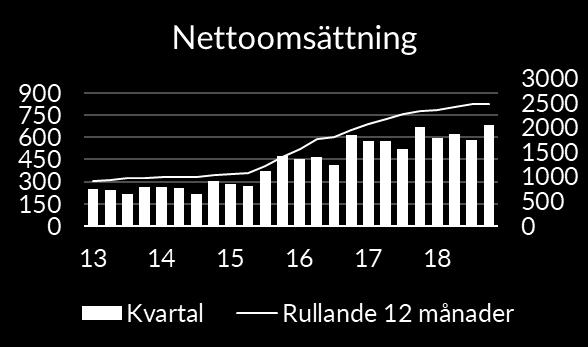 Koncernens utveckling i kvartalet Nettoomsättningen i det fjärde kvartalet ökade med 3 procent till 685 MSEK (668).