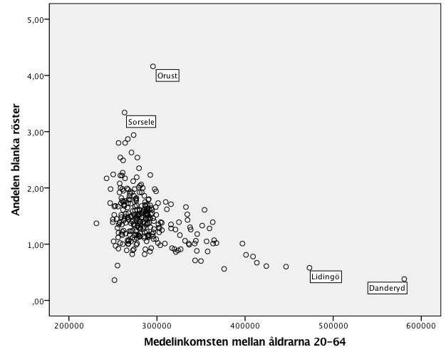Statistics AndelRöstberättigaUtrike sfödda N Valid 290 Missing 0 Mean 12,347 Median