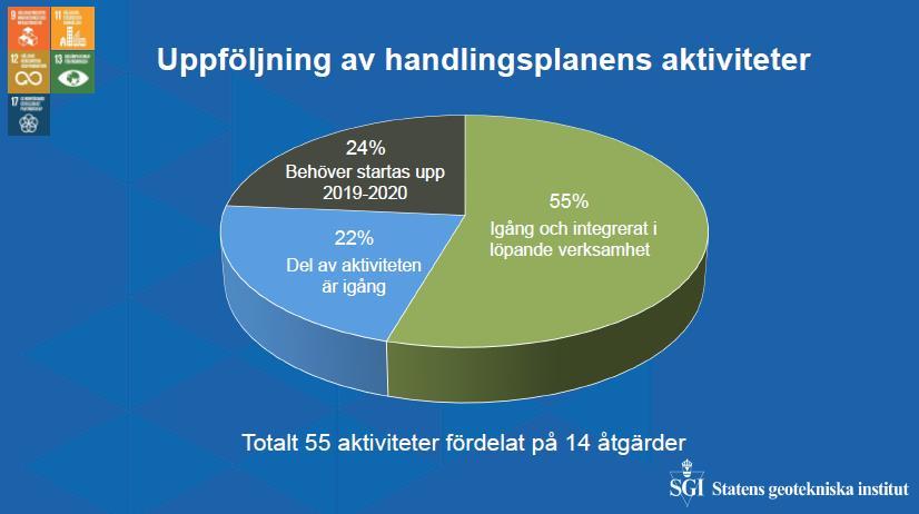 Vi har under 2018 presenterat och kommunicerat handlingsplanen vid ett flertal konferenser och seminarier.