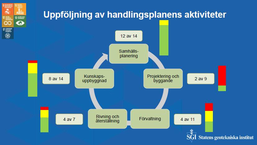 Under seminariet förmedlade även intressenterna utvecklingsbehov av kunskap och stöd inför det fortsatta genomförande av handlingsplanen. Bild 4: Status av handlingsplanens aktiviteter.