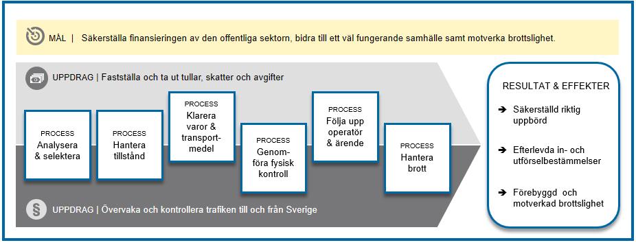5 (30) åtgärder för att minska risken för så kallade administrativa misstag, det vill säga av EU-kommissionen bedömda brister i myndighetens ärendehantering som medför betalningsskyldighet gentemot