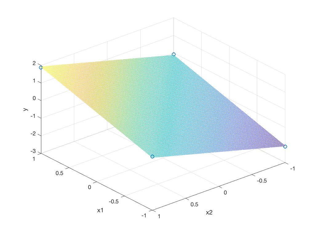 Polynomregression Kolinearitet 25 2 5 5 5 8 6 4 2 2 4 6 8 Vi har gjort mätningar av en responsvariabel Y för fixerade värden på en förklarande variabel x. Ansätt modellen Y i = + x i + 2 x 2 i +.