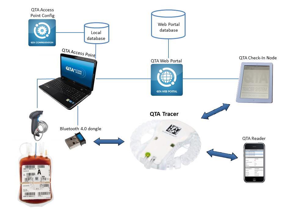 1.5 QTA Tracer System - översikt QTA Tracer system består av en PC installerad med QTA Tracer System, en Bluetooth 4.0 USB dongle, en streckkodsläsare och QTA Tracers.