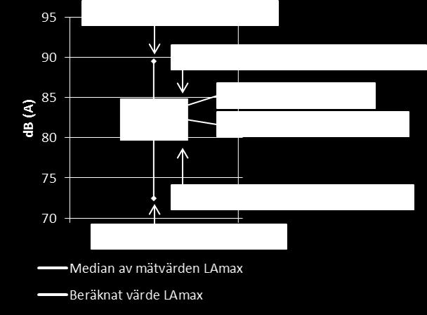 RAPPORT 2015-05-07 01.00 D 2015-002548 10(21) 3 RESULTAT Alla mätresultat visas i låddiagram med fem värden.