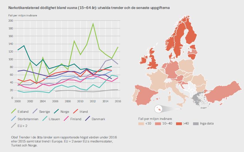 BAKGRUND Narkotikarelaterad dödlighet är hög i Sverige jämfört med andra länder inom EU.