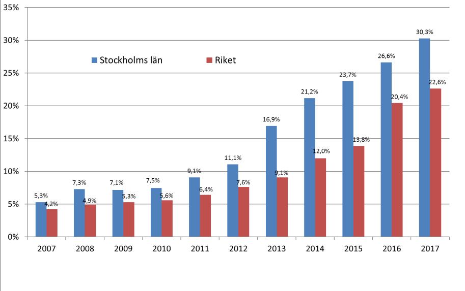 Sida 6 (9) Andelen förnybara drivmedel i Stockholms län och hela riket år 2007 till 2017.