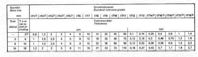 Toleransgrad (toleransvidd) 20 toleransgrader IT =