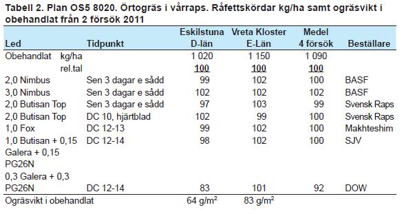 OS5-8020 Örtogräs i vårraps