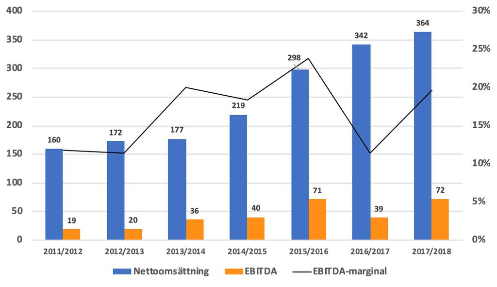 Nettoomsättningen är på en rekordnivå och EBITDA-marginalen stärktes 2017/2018 I resultatet för 2017/2018 ingår vinst från försäljning av tomter, stugor och andel i bostadsrättsförening om