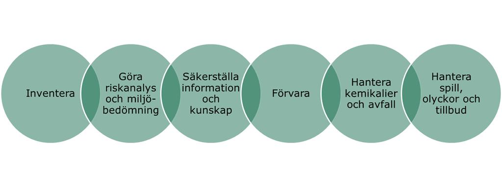 2. Hantera kemikalier klokt Under hösten 2017 beslutade kommunledningen om en kommungemensam rutin för kemikaliehantering 7.