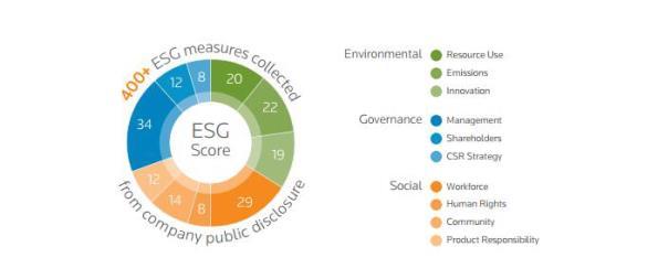 ett ESG-score som mäter företags CSR-prestation.