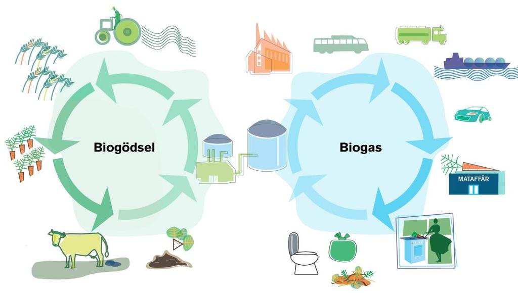 Biogas är cirkulär