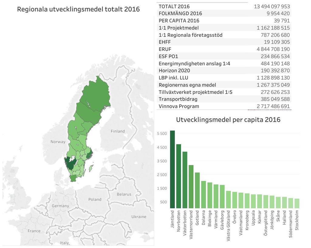 Hur mycket pengar handlar det om? Kontigo har för SKL:s räkning försökt kartlägga hur mycket pengar som regionerna förfogar över för regional utveckling.