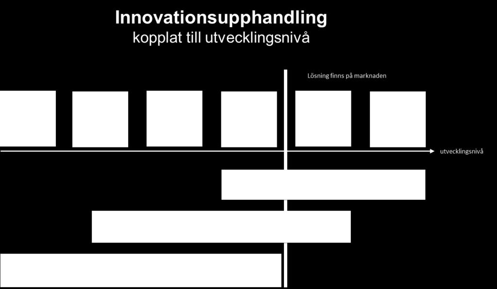 Figur 1: Tre olika typer av innovationsupphandling, kopplat till utvecklingsnivå Det primära för att få nytänkande och utveckling i upphandlingarna är att i förfrågningsunderlagen skapa utrymme för