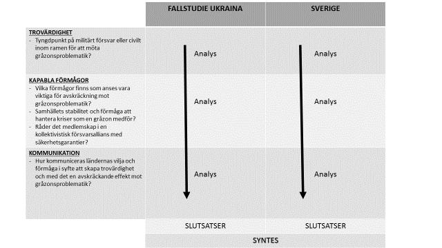 Figur 4 utvisande teoretiska faktorer samt indikatorer för undersökningen. Faktorer och Indikatorer utgör frågor till texten som används under analysen. 74 4.