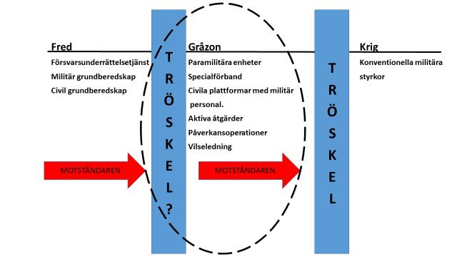 1.2 Problemformulering och syfte Tröskeln för att vara krigsavhållande har historiskt sett varit dimensionerad utifrån brytpunkten mellan fred och ett konventionellt krig, inte utgående från