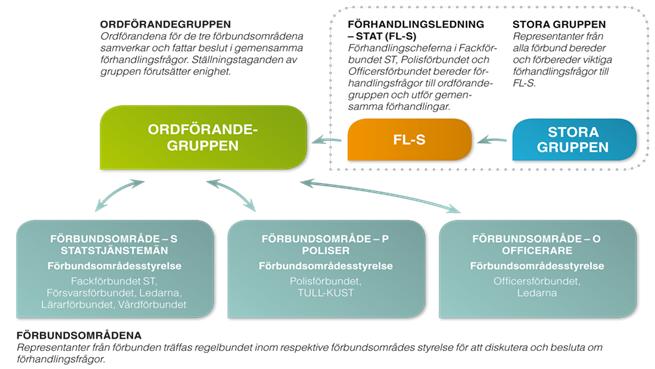 2019 01 25 Offentliganställdas förhandlingsråd OFR Bakgrund Uppdragstyrd förhandlingsorganisation Offentlig sektor Goda Arbetsvillkor Dialog och