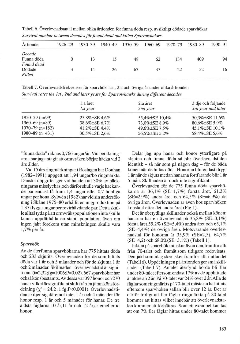 Tabell 6. Overlevnadsantal mellan olika artionden for funna dod a resp. avsiktligt dodade sparvhokar Survival number between decades for found dead and killed Sparrowhakws.