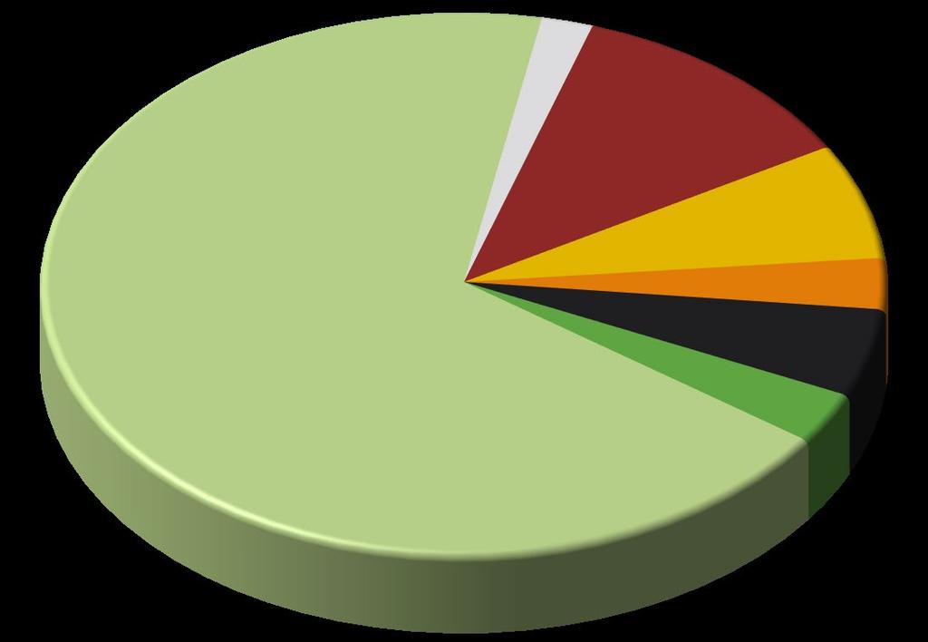 Figure C. Nature conservation agreements by type of habitat, share of productive forest area.