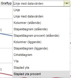 Det finns ett antal graftyper att välja mellan i grafvyn och de flesta är självförklarande: Graftyper Inte alla