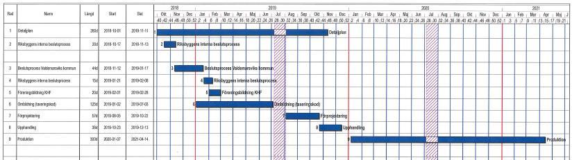 18 (20) 8 Tidsplan Projektgruppen föreslår att man som evakuerar hela byggnaden för att få en effektiv produktion.
