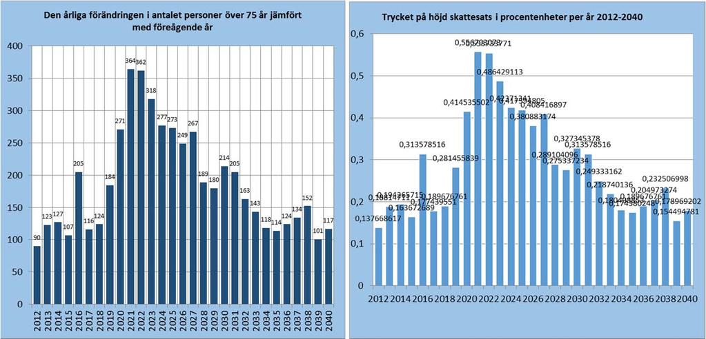 4.7.2. Beräknad befolkningstillväxt¹ Kommunens namn: Borgå Kommunnummer 638 Förändring 2011-2040 2011 Andel 2020 Andel 2030 Andel 2040 Andel st.
