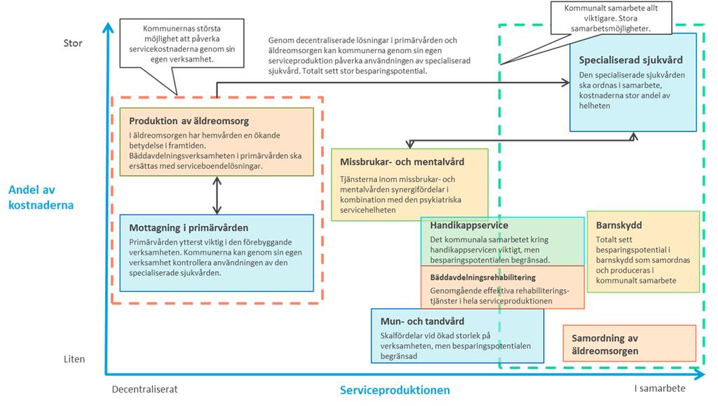 Mun- och tandvård: möjlighet att centralisera servicen samt utnyttja mobil service Samordning av äldreomsorgen: Det kan göras satsningar på förebyggande och rehabiliterande äldreomsorgsproduktion i
