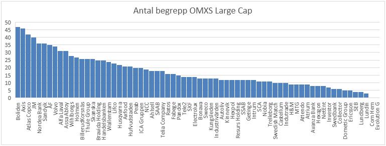 4.1.2 Företag med flest begrepp I figur 2 visas antal begrepp per företag för åren 2016 och 2017. Boliden var det företag på OMXS Large Cap som presenterade flest hållbarhetsbegrepp, 47 st.