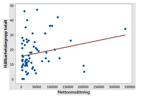 omsättningen (Bokföringslag, 1999:1078). Spridningsdiagrammet i figur 7 visar i detta fall ett resultat med ett mycket svagt samband mellan variablerna.