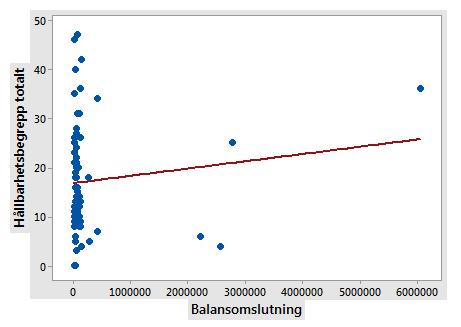 Figur 9. Enkel linjär regressionsanalys för antalet hållbarhetsbegrepp och balansomslutning. Förklaringsgrad:1,4%. Balansomslutning: Balansomslutning för företaget år 2017 i miljoner kronor.