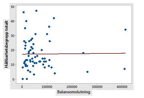 I Spridningsdiagrammet i figur 10 nedan har de fyra extremvärdena plockats bort, vilket medför att alla enskilda värden inte blir lika hoptryckta och synliggörs därmed på ett tydligare sätt.