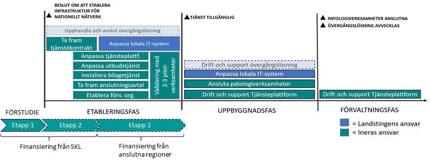 13 Anpassa utbudstjänsten vid behov för att omfatta de krav på information man önskar registrera om medverkande patologiverksamheter i nätverket.