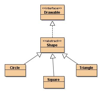 3 (9) Uppgift 2 Antag att vi har en klasshierarki för ritning av geometriska figurer: Gränssnittet Drawable definieras public interface Drawable { void move(int deltax,int deltay); void moveto(int