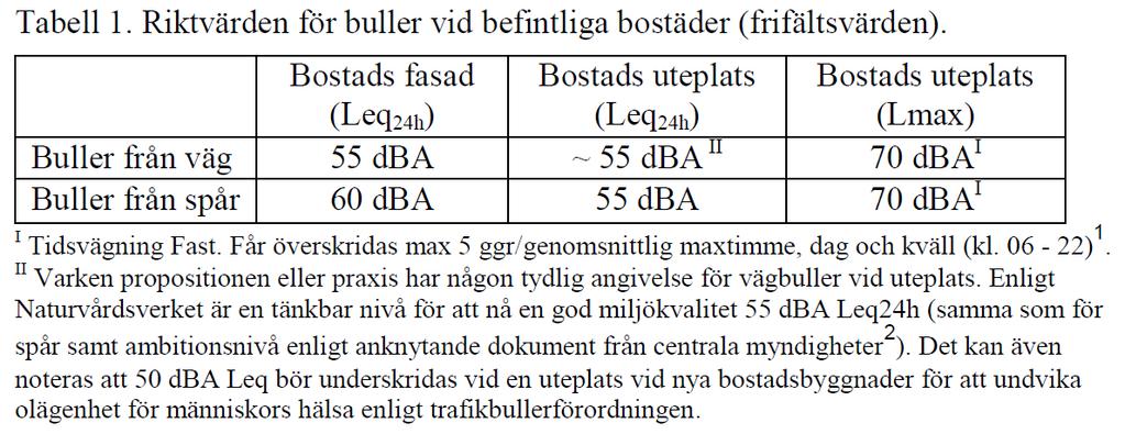 BULLERUTREDNING BURLÖV CENTRALSTATION 3 Riktvärden och krav 3.