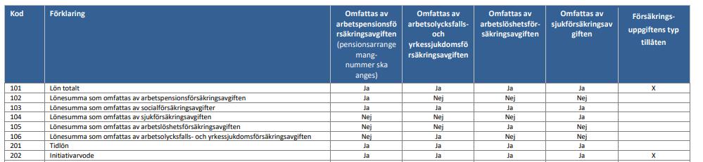drar av 6,60 per ma ltid av lo nen. Na r detta fa lt a r bockat sa tts va rdet till noll och laggan TaxValue la ggs till.