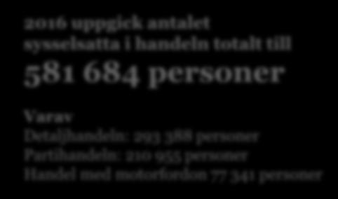 År 2016 arbetade 12,0 procent av alla sysselsatta i Sverige (privat och offentlig sektor) inom handeln, vilket gör handeln till den största branschen inom näringslivet.