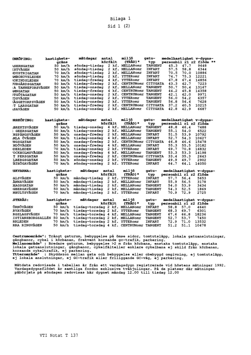 Bilaga Sid (2) ENKÖPING: hastighets- mätdagar antal miljö gatu- medelhastighet v-dygnsgräns körfält (TRÅD)* typ persnbil rl r2 flöde ** aserngatan 5 km/h söndag-tisdag 2 kf. MELLANmr TANGENT 45.3 47.