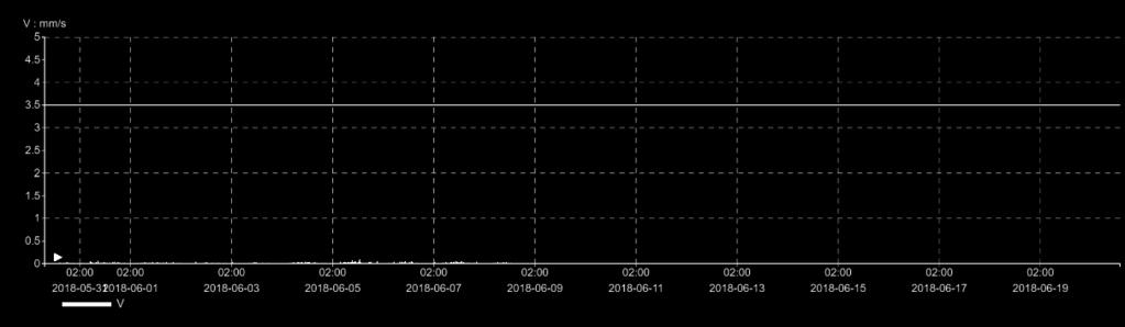 0,050 0,4 2018-05-25 kl 22 0,04 0,025 0,05 0,4 Riktvärde måttlig störning 4.2.2 Risk för skada på byggnad Figur 7.